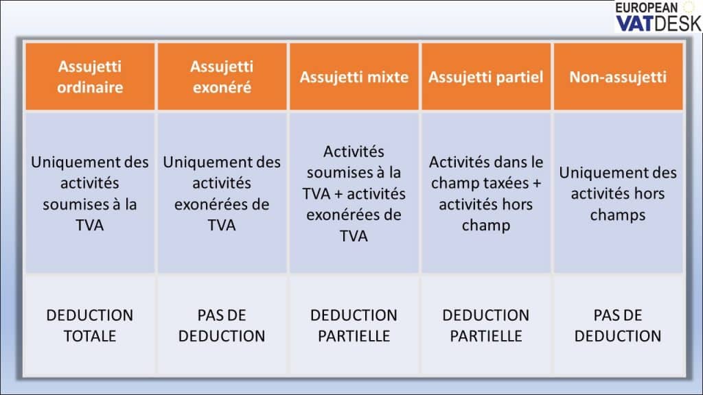 droit à déduction